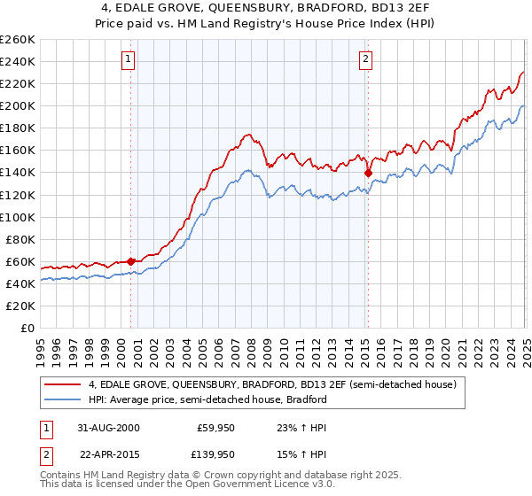 4, EDALE GROVE, QUEENSBURY, BRADFORD, BD13 2EF: Price paid vs HM Land Registry's House Price Index