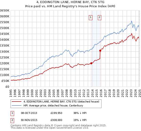 4, EDDINGTON LANE, HERNE BAY, CT6 5TG: Price paid vs HM Land Registry's House Price Index