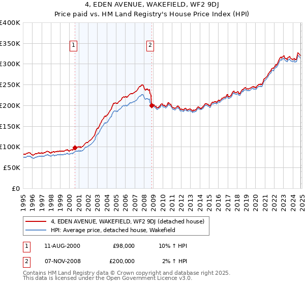 4, EDEN AVENUE, WAKEFIELD, WF2 9DJ: Price paid vs HM Land Registry's House Price Index