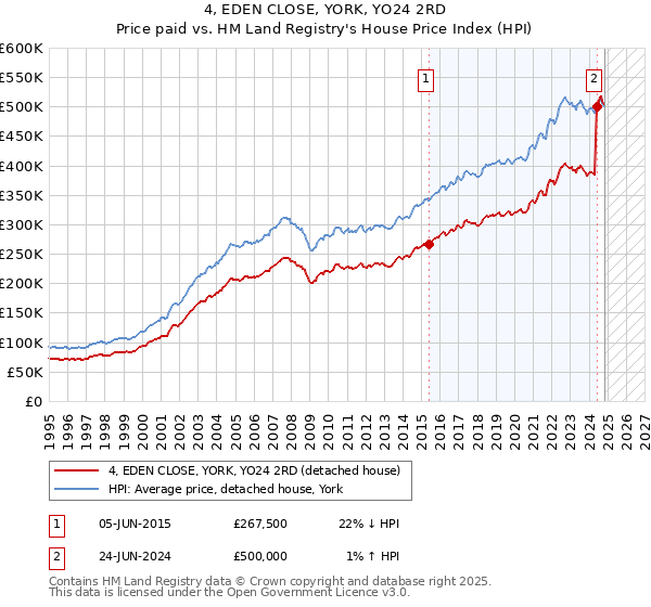 4, EDEN CLOSE, YORK, YO24 2RD: Price paid vs HM Land Registry's House Price Index