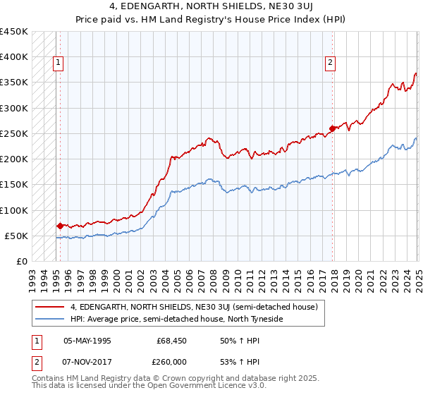 4, EDENGARTH, NORTH SHIELDS, NE30 3UJ: Price paid vs HM Land Registry's House Price Index