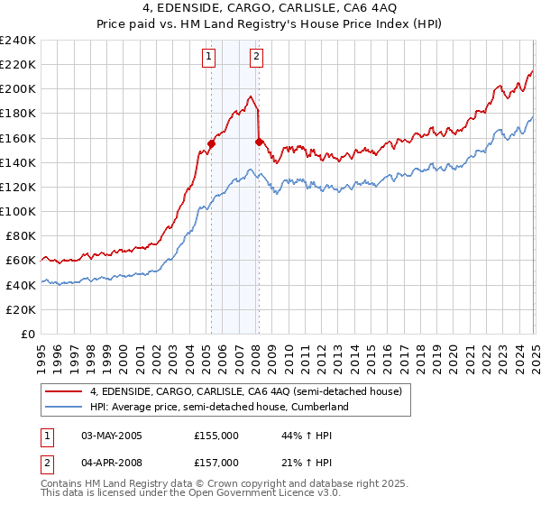 4, EDENSIDE, CARGO, CARLISLE, CA6 4AQ: Price paid vs HM Land Registry's House Price Index