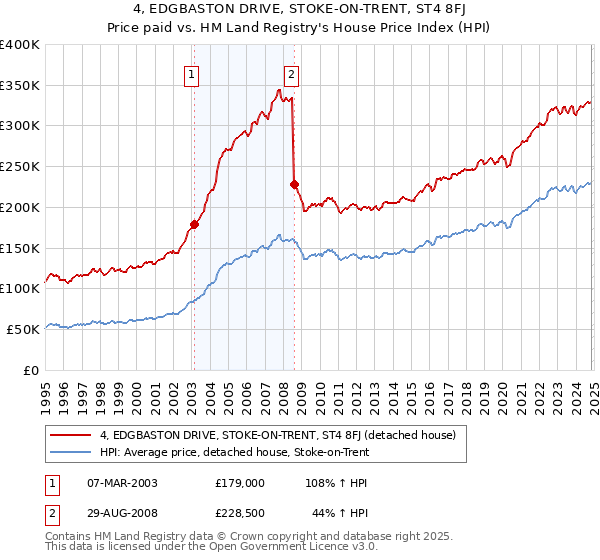 4, EDGBASTON DRIVE, STOKE-ON-TRENT, ST4 8FJ: Price paid vs HM Land Registry's House Price Index