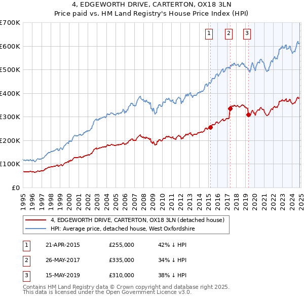 4, EDGEWORTH DRIVE, CARTERTON, OX18 3LN: Price paid vs HM Land Registry's House Price Index