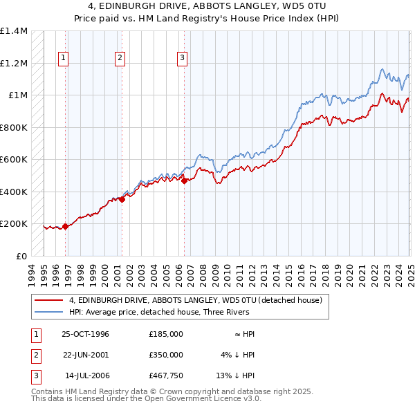 4, EDINBURGH DRIVE, ABBOTS LANGLEY, WD5 0TU: Price paid vs HM Land Registry's House Price Index