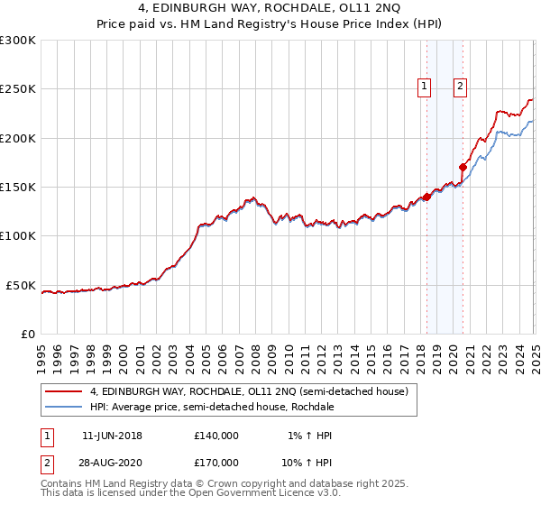 4, EDINBURGH WAY, ROCHDALE, OL11 2NQ: Price paid vs HM Land Registry's House Price Index