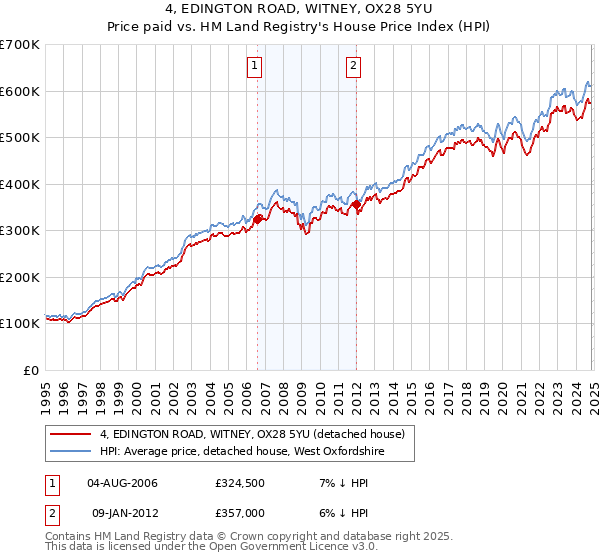 4, EDINGTON ROAD, WITNEY, OX28 5YU: Price paid vs HM Land Registry's House Price Index