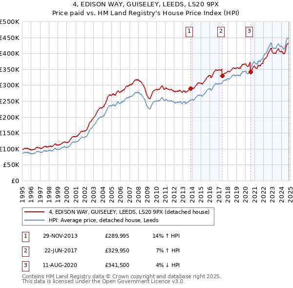 4, EDISON WAY, GUISELEY, LEEDS, LS20 9PX: Price paid vs HM Land Registry's House Price Index