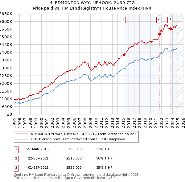 4, EDMONTON WAY, LIPHOOK, GU30 7TG: Price paid vs HM Land Registry's House Price Index