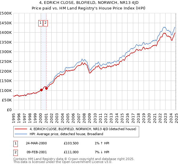 4, EDRICH CLOSE, BLOFIELD, NORWICH, NR13 4JD: Price paid vs HM Land Registry's House Price Index