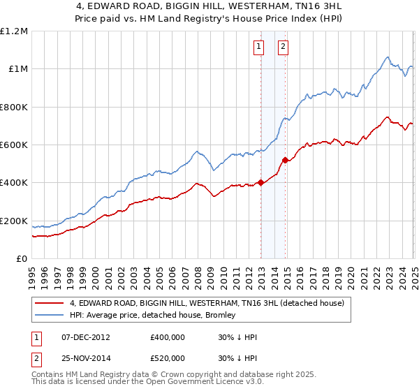 4, EDWARD ROAD, BIGGIN HILL, WESTERHAM, TN16 3HL: Price paid vs HM Land Registry's House Price Index