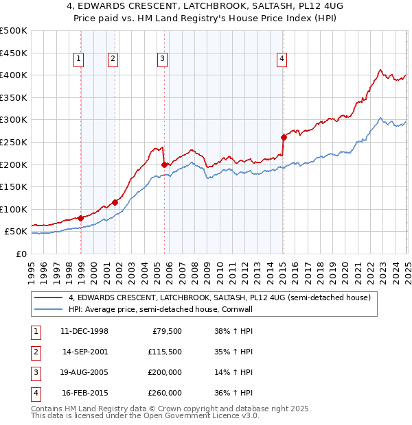 4, EDWARDS CRESCENT, LATCHBROOK, SALTASH, PL12 4UG: Price paid vs HM Land Registry's House Price Index