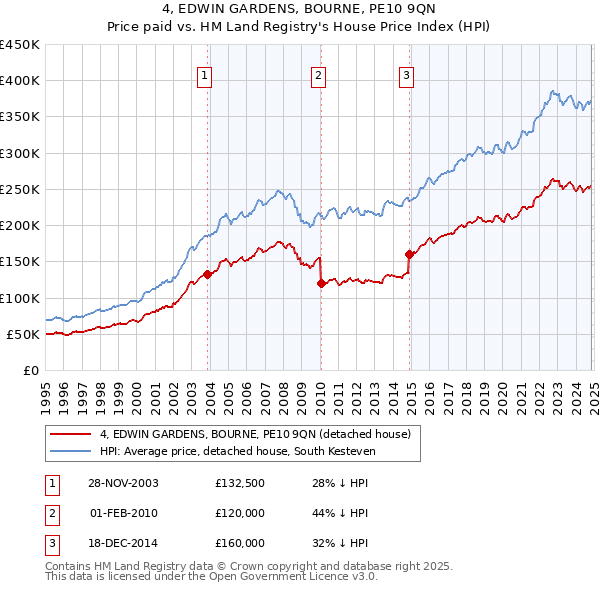 4, EDWIN GARDENS, BOURNE, PE10 9QN: Price paid vs HM Land Registry's House Price Index