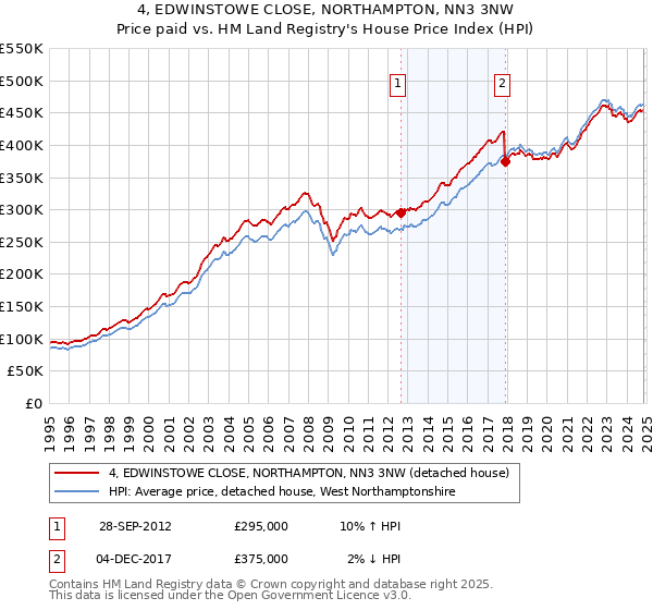 4, EDWINSTOWE CLOSE, NORTHAMPTON, NN3 3NW: Price paid vs HM Land Registry's House Price Index