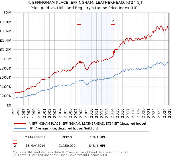 4, EFFINGHAM PLACE, EFFINGHAM, LEATHERHEAD, KT24 5JT: Price paid vs HM Land Registry's House Price Index