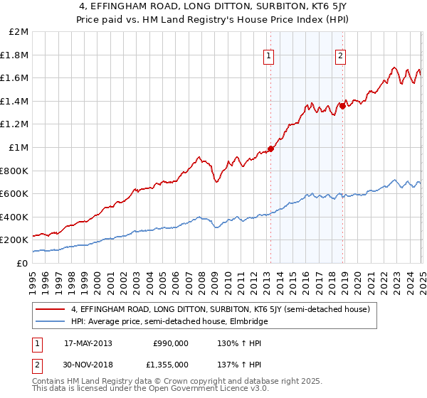 4, EFFINGHAM ROAD, LONG DITTON, SURBITON, KT6 5JY: Price paid vs HM Land Registry's House Price Index