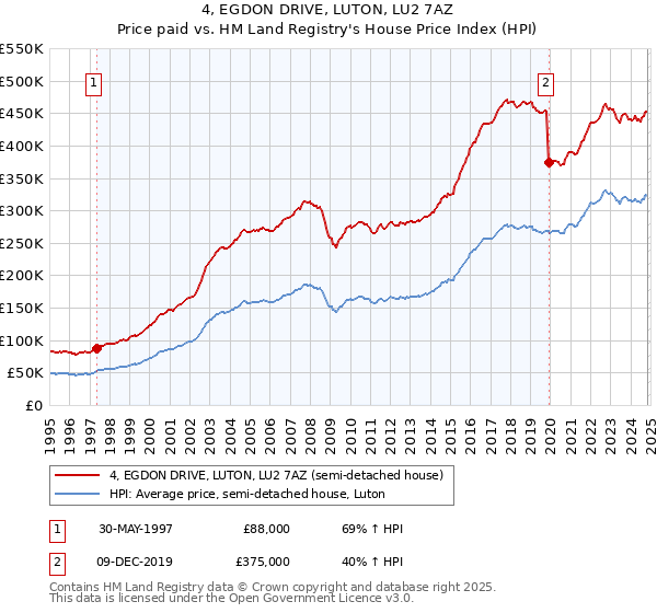 4, EGDON DRIVE, LUTON, LU2 7AZ: Price paid vs HM Land Registry's House Price Index