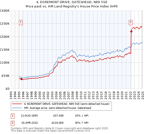 4, EGREMONT DRIVE, GATESHEAD, NE9 5SE: Price paid vs HM Land Registry's House Price Index