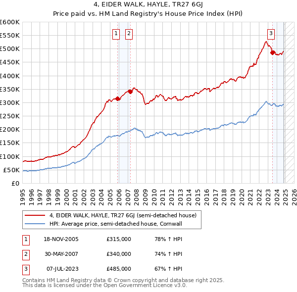 4, EIDER WALK, HAYLE, TR27 6GJ: Price paid vs HM Land Registry's House Price Index