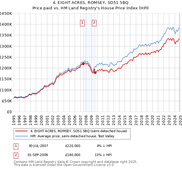 4, EIGHT ACRES, ROMSEY, SO51 5BQ: Price paid vs HM Land Registry's House Price Index