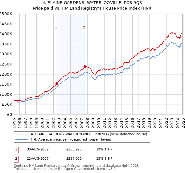 4, ELAINE GARDENS, WATERLOOVILLE, PO8 9QS: Price paid vs HM Land Registry's House Price Index