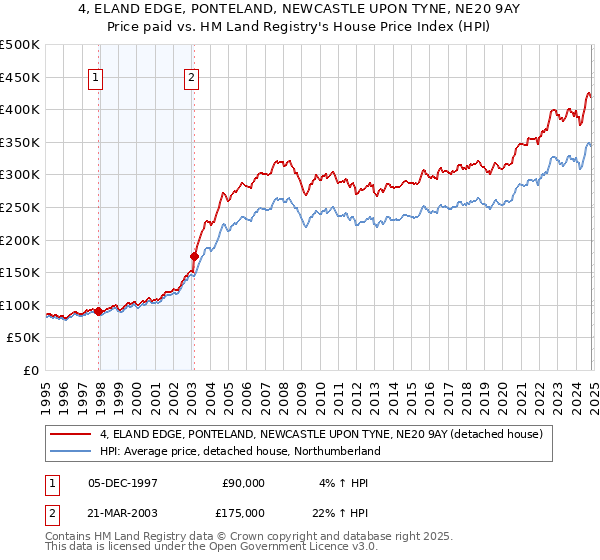 4, ELAND EDGE, PONTELAND, NEWCASTLE UPON TYNE, NE20 9AY: Price paid vs HM Land Registry's House Price Index