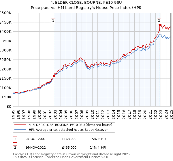 4, ELDER CLOSE, BOURNE, PE10 9SU: Price paid vs HM Land Registry's House Price Index