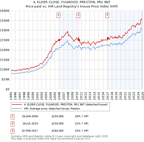 4, ELDER CLOSE, FULWOOD, PRESTON, PR2 9NT: Price paid vs HM Land Registry's House Price Index