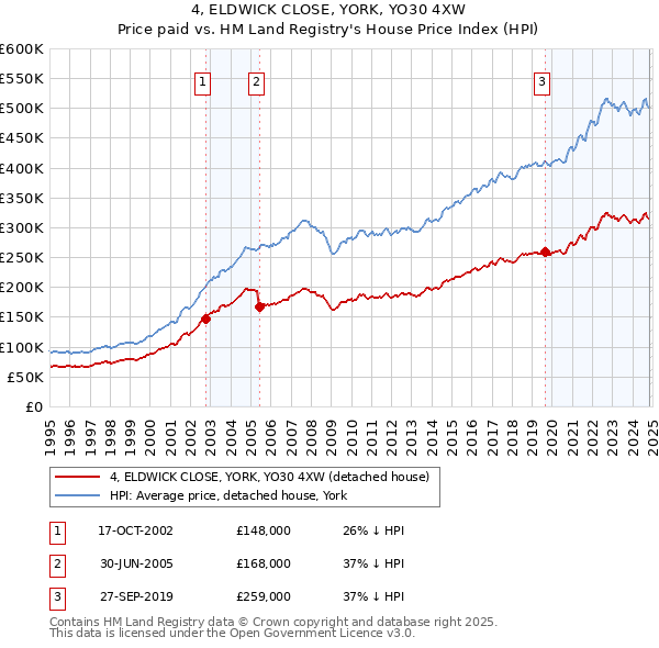 4, ELDWICK CLOSE, YORK, YO30 4XW: Price paid vs HM Land Registry's House Price Index