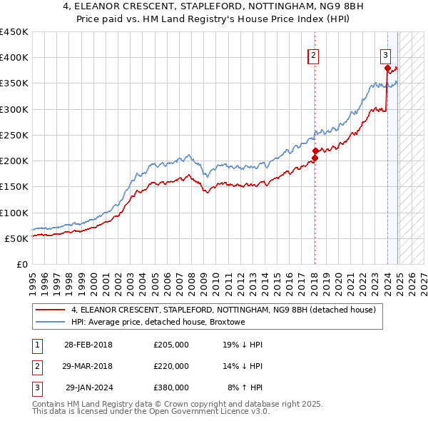 4, ELEANOR CRESCENT, STAPLEFORD, NOTTINGHAM, NG9 8BH: Price paid vs HM Land Registry's House Price Index