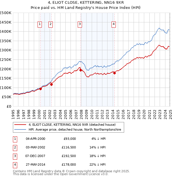 4, ELIOT CLOSE, KETTERING, NN16 9XR: Price paid vs HM Land Registry's House Price Index