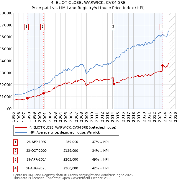 4, ELIOT CLOSE, WARWICK, CV34 5RE: Price paid vs HM Land Registry's House Price Index