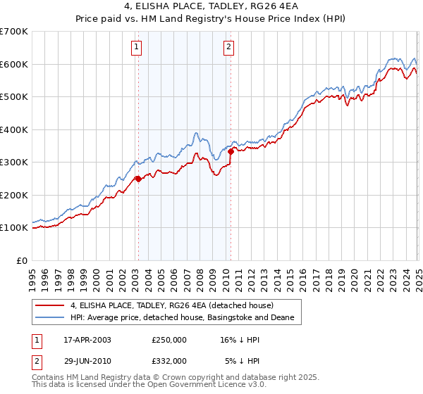 4, ELISHA PLACE, TADLEY, RG26 4EA: Price paid vs HM Land Registry's House Price Index