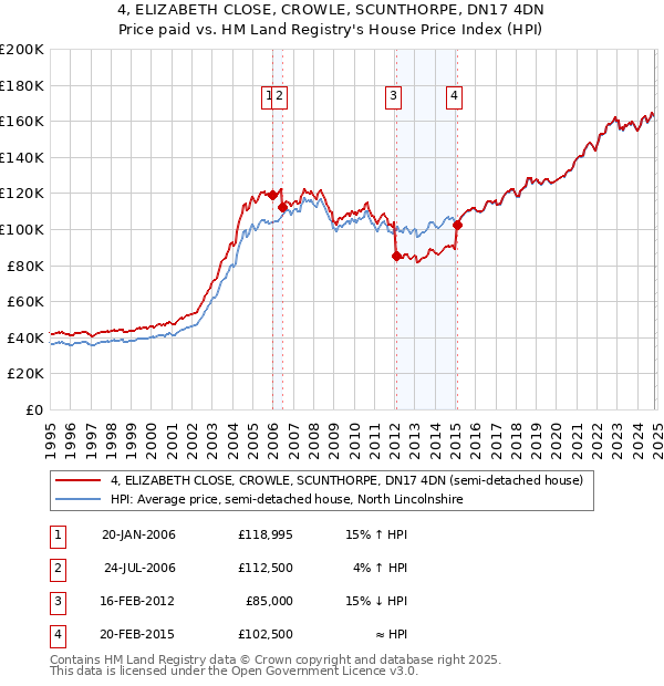 4, ELIZABETH CLOSE, CROWLE, SCUNTHORPE, DN17 4DN: Price paid vs HM Land Registry's House Price Index