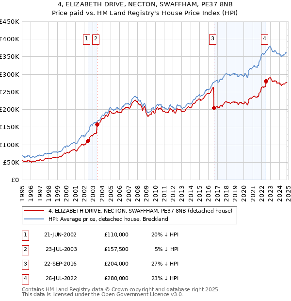 4, ELIZABETH DRIVE, NECTON, SWAFFHAM, PE37 8NB: Price paid vs HM Land Registry's House Price Index