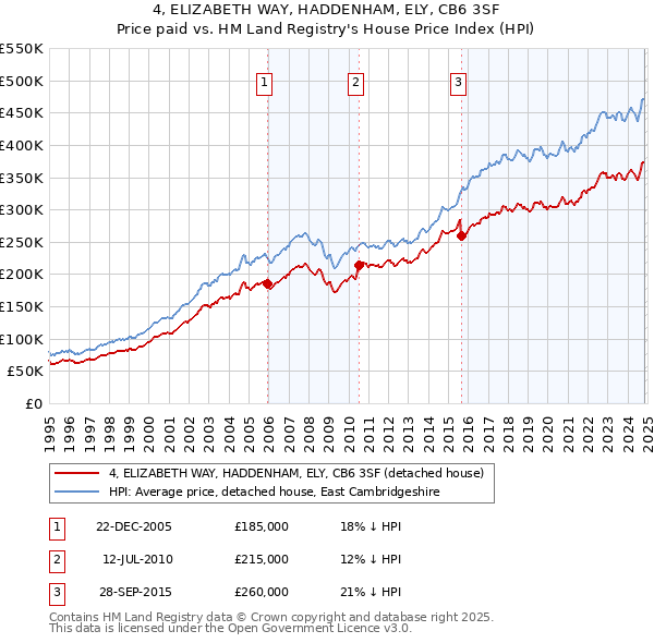 4, ELIZABETH WAY, HADDENHAM, ELY, CB6 3SF: Price paid vs HM Land Registry's House Price Index