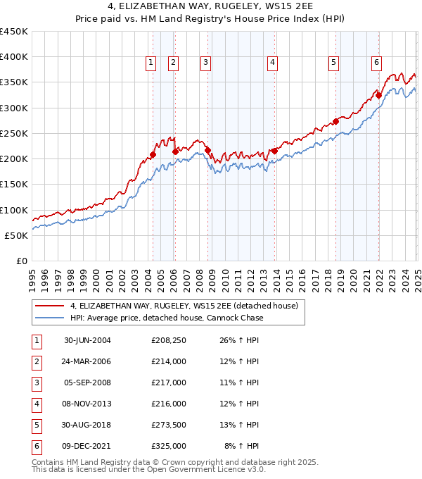 4, ELIZABETHAN WAY, RUGELEY, WS15 2EE: Price paid vs HM Land Registry's House Price Index