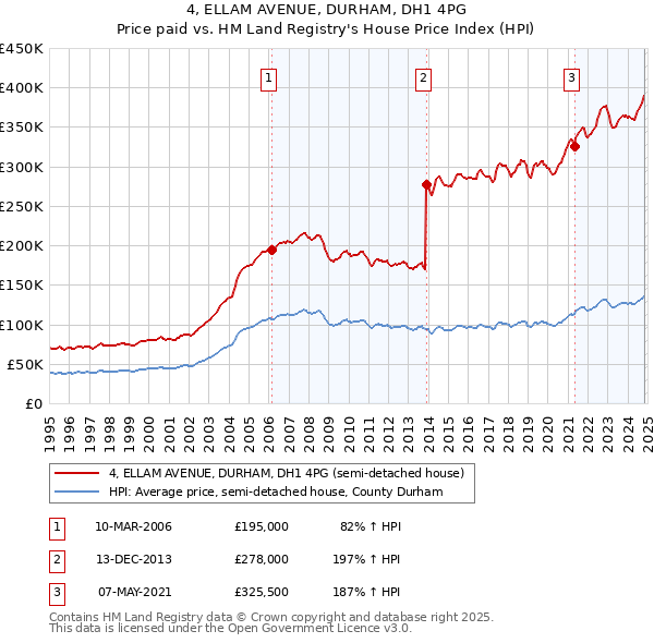 4, ELLAM AVENUE, DURHAM, DH1 4PG: Price paid vs HM Land Registry's House Price Index