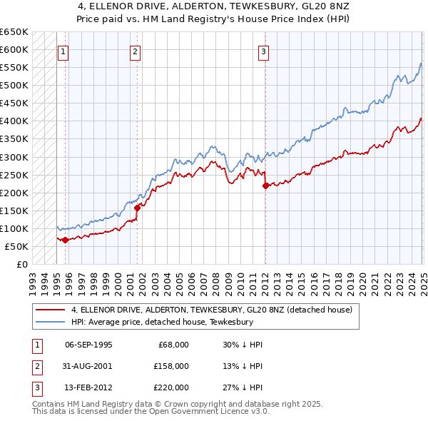 4, ELLENOR DRIVE, ALDERTON, TEWKESBURY, GL20 8NZ: Price paid vs HM Land Registry's House Price Index