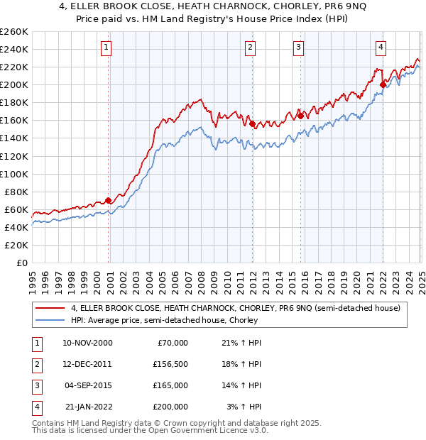 4, ELLER BROOK CLOSE, HEATH CHARNOCK, CHORLEY, PR6 9NQ: Price paid vs HM Land Registry's House Price Index