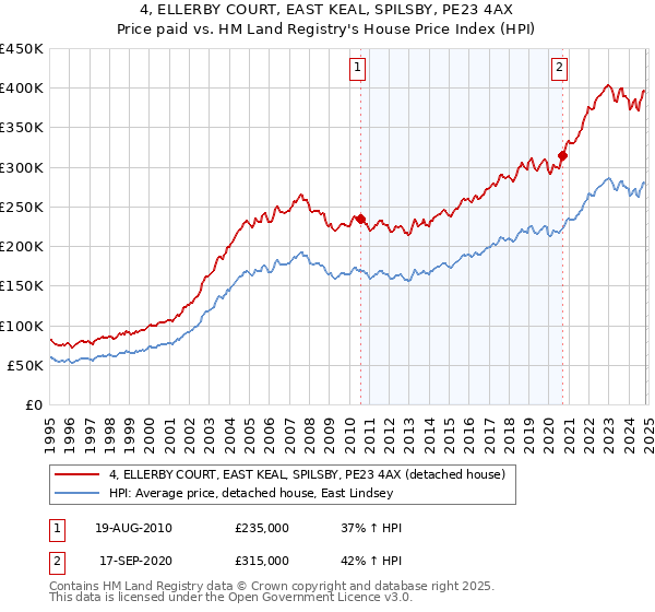 4, ELLERBY COURT, EAST KEAL, SPILSBY, PE23 4AX: Price paid vs HM Land Registry's House Price Index