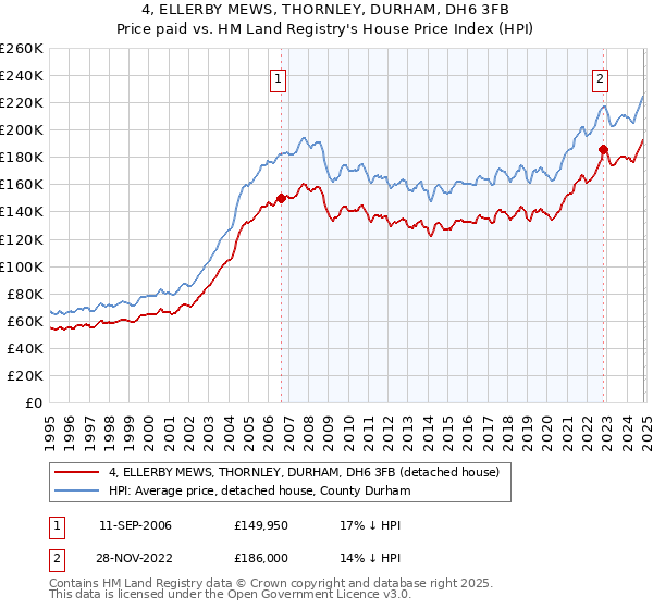 4, ELLERBY MEWS, THORNLEY, DURHAM, DH6 3FB: Price paid vs HM Land Registry's House Price Index