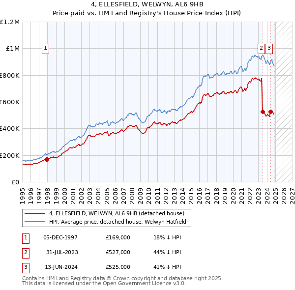 4, ELLESFIELD, WELWYN, AL6 9HB: Price paid vs HM Land Registry's House Price Index