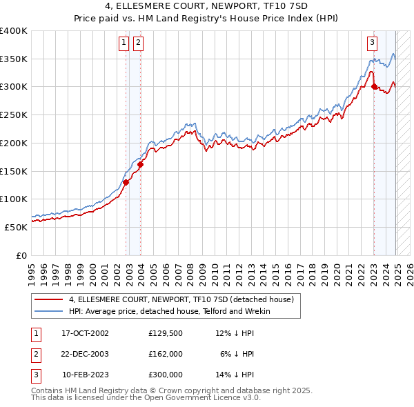 4, ELLESMERE COURT, NEWPORT, TF10 7SD: Price paid vs HM Land Registry's House Price Index