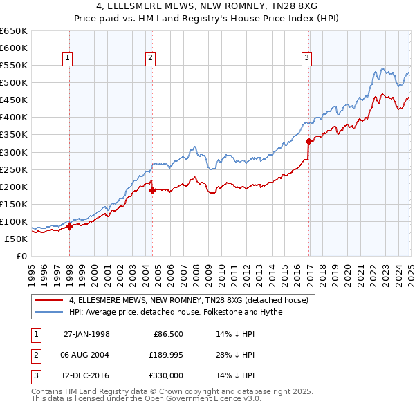 4, ELLESMERE MEWS, NEW ROMNEY, TN28 8XG: Price paid vs HM Land Registry's House Price Index