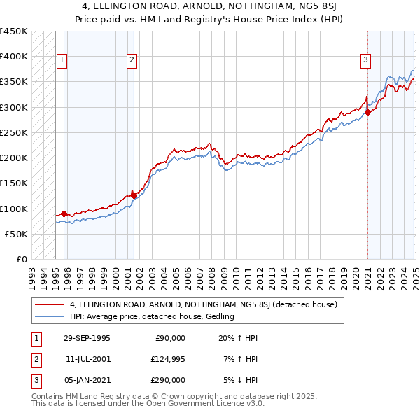 4, ELLINGTON ROAD, ARNOLD, NOTTINGHAM, NG5 8SJ: Price paid vs HM Land Registry's House Price Index