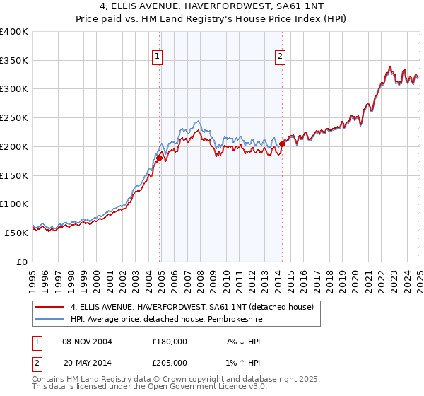 4, ELLIS AVENUE, HAVERFORDWEST, SA61 1NT: Price paid vs HM Land Registry's House Price Index