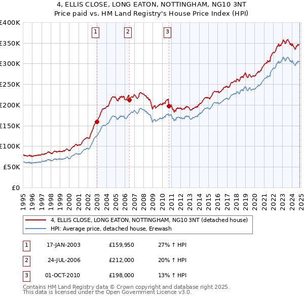 4, ELLIS CLOSE, LONG EATON, NOTTINGHAM, NG10 3NT: Price paid vs HM Land Registry's House Price Index