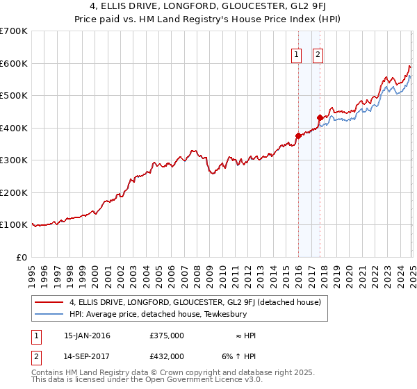 4, ELLIS DRIVE, LONGFORD, GLOUCESTER, GL2 9FJ: Price paid vs HM Land Registry's House Price Index