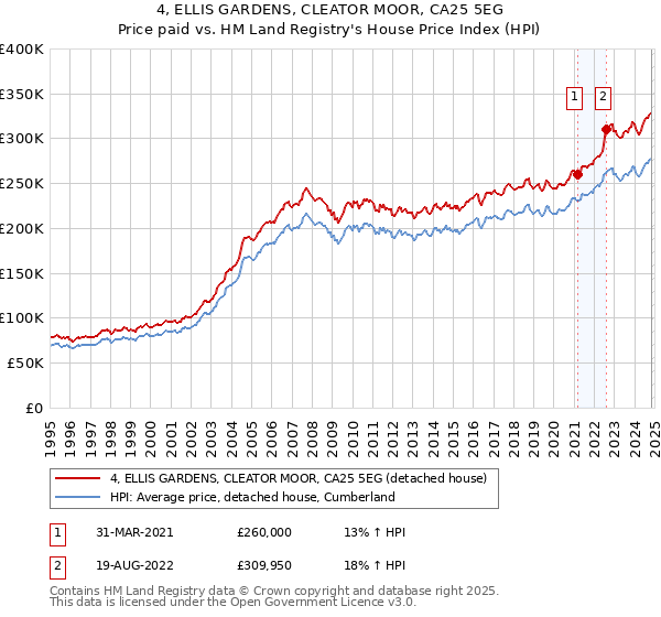 4, ELLIS GARDENS, CLEATOR MOOR, CA25 5EG: Price paid vs HM Land Registry's House Price Index